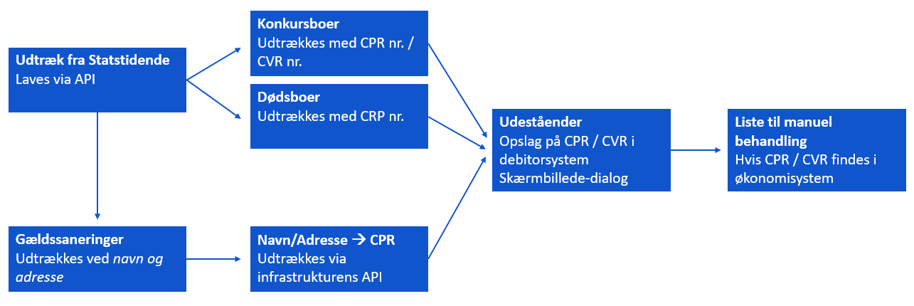 Systemmodel viser processen fra dataudtræk i Statstidende til manuel liste fra debitorsystemet